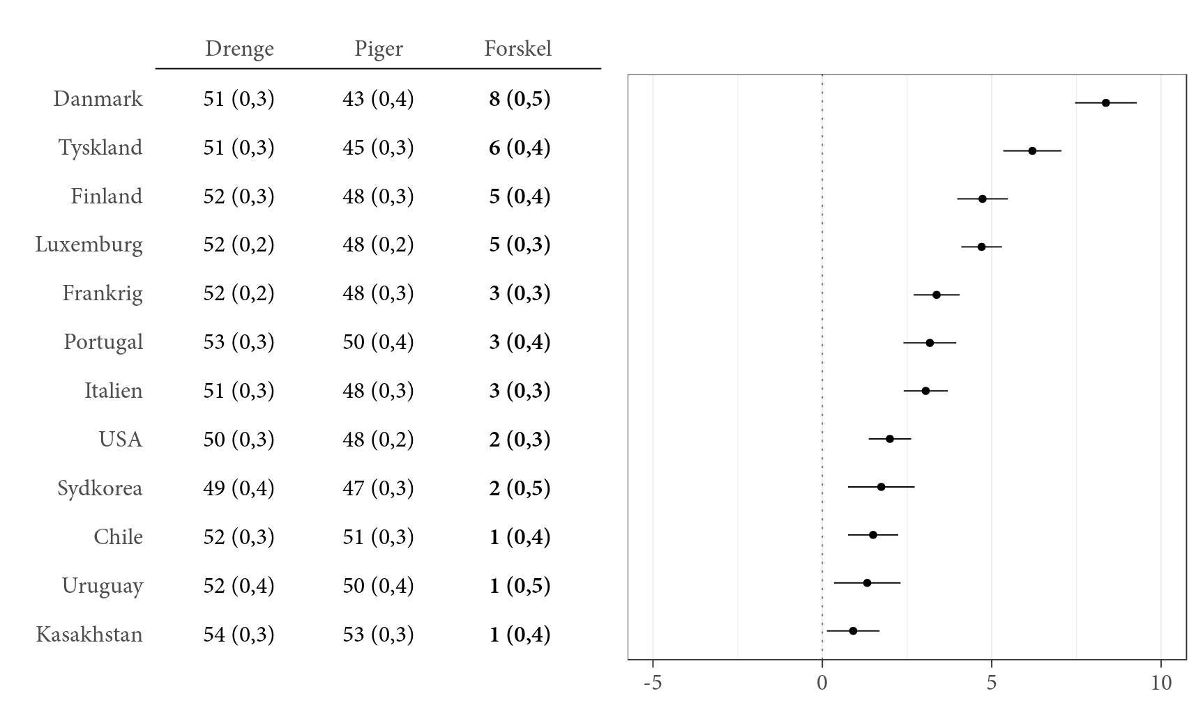 Kønsforskelle i tiltro til egne evner i forhold til tekniske aktiviteter med en computer opdelt på land. Tal viser gennemsnit på skalaen for tiltro til egne evner i forhold til tekniske aktiviteter med en computer. Standardfejl er angivet i parentes. Tal i kolonnen ’Forskel’ kan forekomme inkonsistent i forhold til andre tal i tabellen på grund af afrunding. Forskelle der er signifikante, er markeret med fed. Prikker viser den gennemsnitlige forskel mellem drenge og piger på skalaen. Positive værdier angiver at drenge i højere grad end piger har tiltro til egne evner. Horisontale linjer angiver et 95-procentkonfidensinterval. Landene er rangeret efter forskellen mellem drenge og piger.