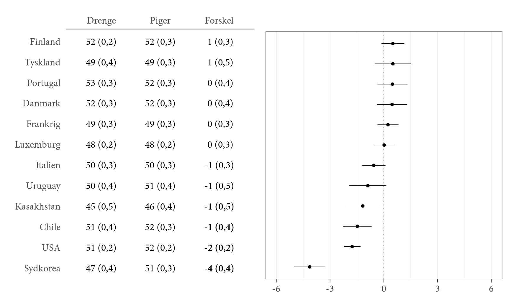 Kønsforskelle i tiltro til egne evner i forhold til basale aktiviteter med en computer opdelt på land. Tal viser gennemsnit på skalaen for tiltro til egne evner i forhold til basale aktiviteter med en computer. Standardfejl er angivet i parentes. Tal i kolonnen ’Forskel’ kan forekomme inkonsistent i forhold til andre tal i tabellen på grund af afrunding. Forskelle der er signifikante, er markeret med fed. Prikker viser den gennemsnitlige forskel mellem drenge og piger på skalaen. Positive værdier angiver at drenge i højere grad end piger har tiltro til egne evner. Horisontale linjer angiver et 95-procentkonfidensinterval. Landene er rangeret efter forskellen mellem drenge og piger.