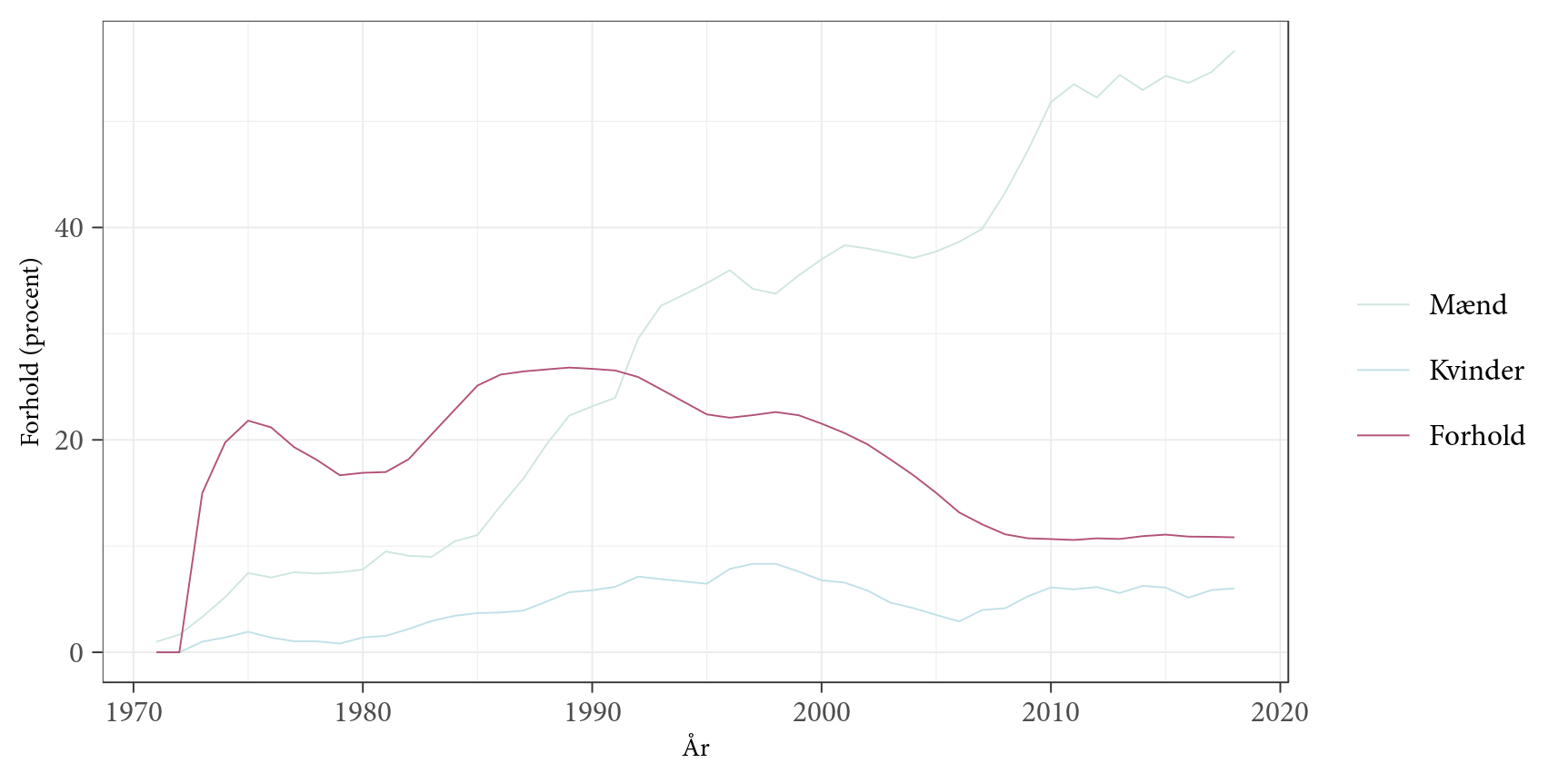 Antallet af dimmitenter fra Datalogisk Institut på Københavns Universitet i årene 1971 til 2018 opdelt på køn. Den røde kurve viser forholdet mellem kvindelige og mandlige ansøgere i procent. De svage kurver viser antallet af kvindelige og mandlige ansøgere. Kurverne er et Weighted Moving Avarage med vindue på 10 år. Tallene stammer fra Københavns Universitets Uddannelsesservice, Data og Systemer (7. august 2019).